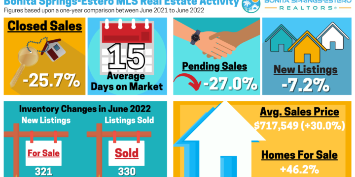 Local Brokers Point to Market Normalizing