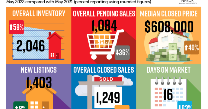 Inventory Heating Up is Good News for Summer Buyers