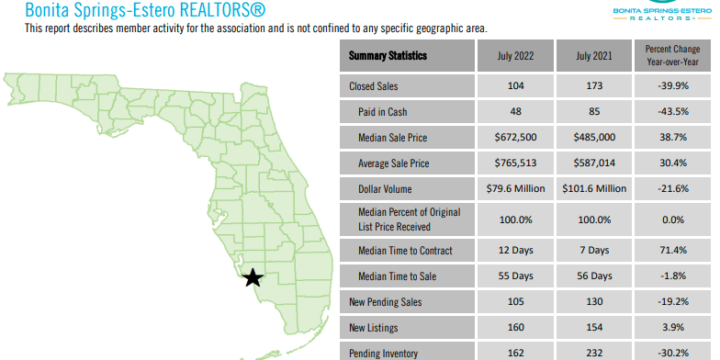 Closed Sales Stabilize in Bonita Springs-Estero