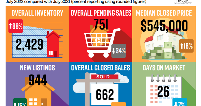 July Naples Realty Report – July Home Sales Return to Prepandemic Levels