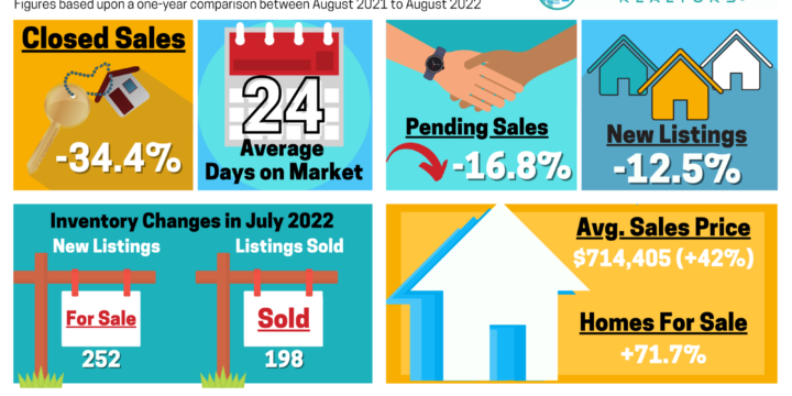 Bonita Springs-Estero Real Estate Trends August