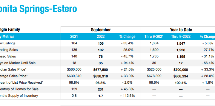 September Bonita Springs – Estero Real Estate Update