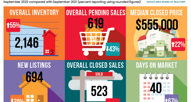 Hurricane Ian Failed to Upset Naples Housing Market’s Resilience