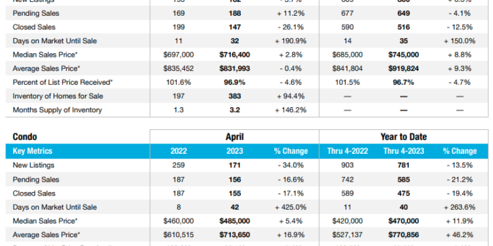 Bonita-Estero Real Estate Listings Down 20% Prices Up