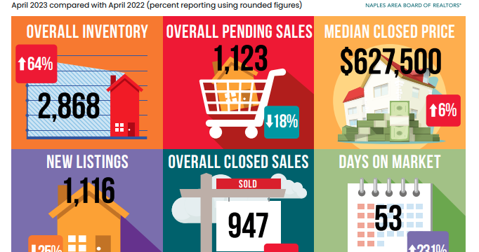 Naples Home Values Continue to Climb in April