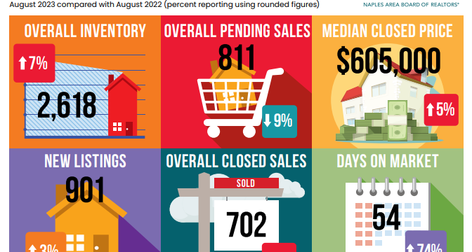 Naples Area Real Estate Update – September 2023